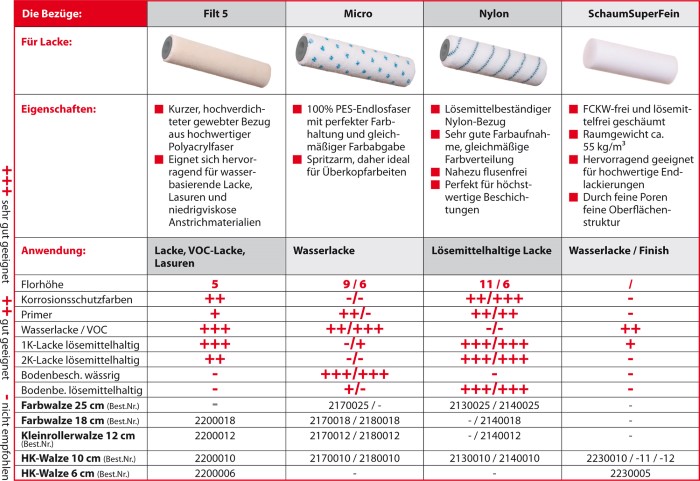 Welche Walze eignet sich am besten?